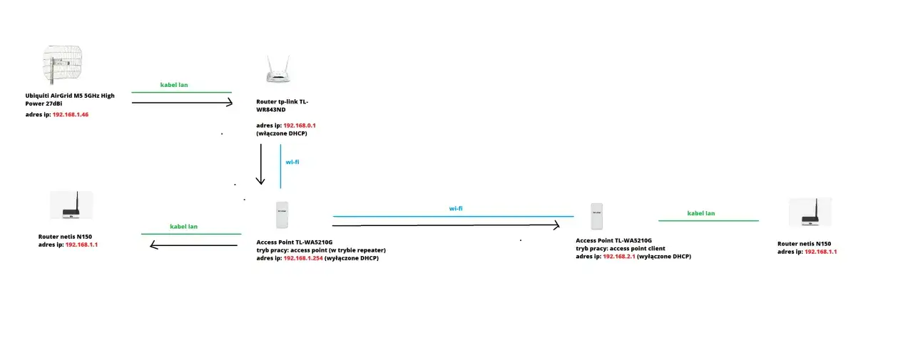 Diagram działania repeatera Wi-Fi z trybami Repeater i Access Point